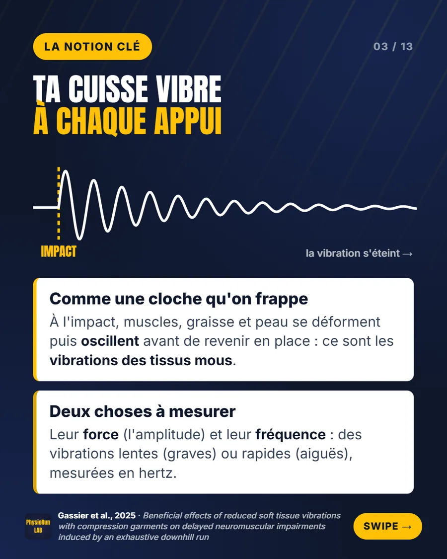 Vibrations des tissus mous de la cuisse après chaque impact au sol en course à pied