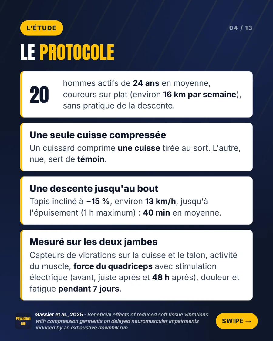 Protocole de l'étude sur la compression en descente&nbsp;: 20 coureurs, une cuisse compressée, l'autre témoin, descente à -15&nbsp;% jusqu'à l'épuisement