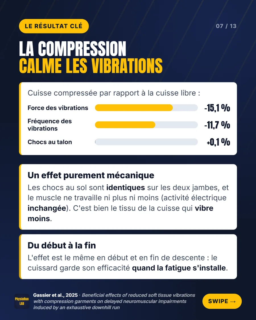 Effet de la compression en descente&nbsp;: -15&nbsp;% de force et -12&nbsp;% de fréquence des vibrations de la cuisse, chocs au sol inchangés