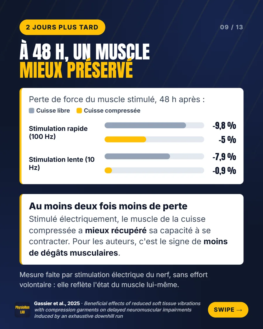 48 heures après la descente, perte de force du muscle stimulé deux fois plus faible sur la cuisse compressée