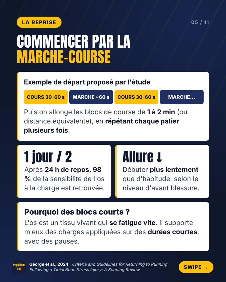Reprise de la course après une fracture de fatigue du tibia : exemple de marche-course avec blocs de 30 à 60 secondes de course, un jour sur deux, à allure lente