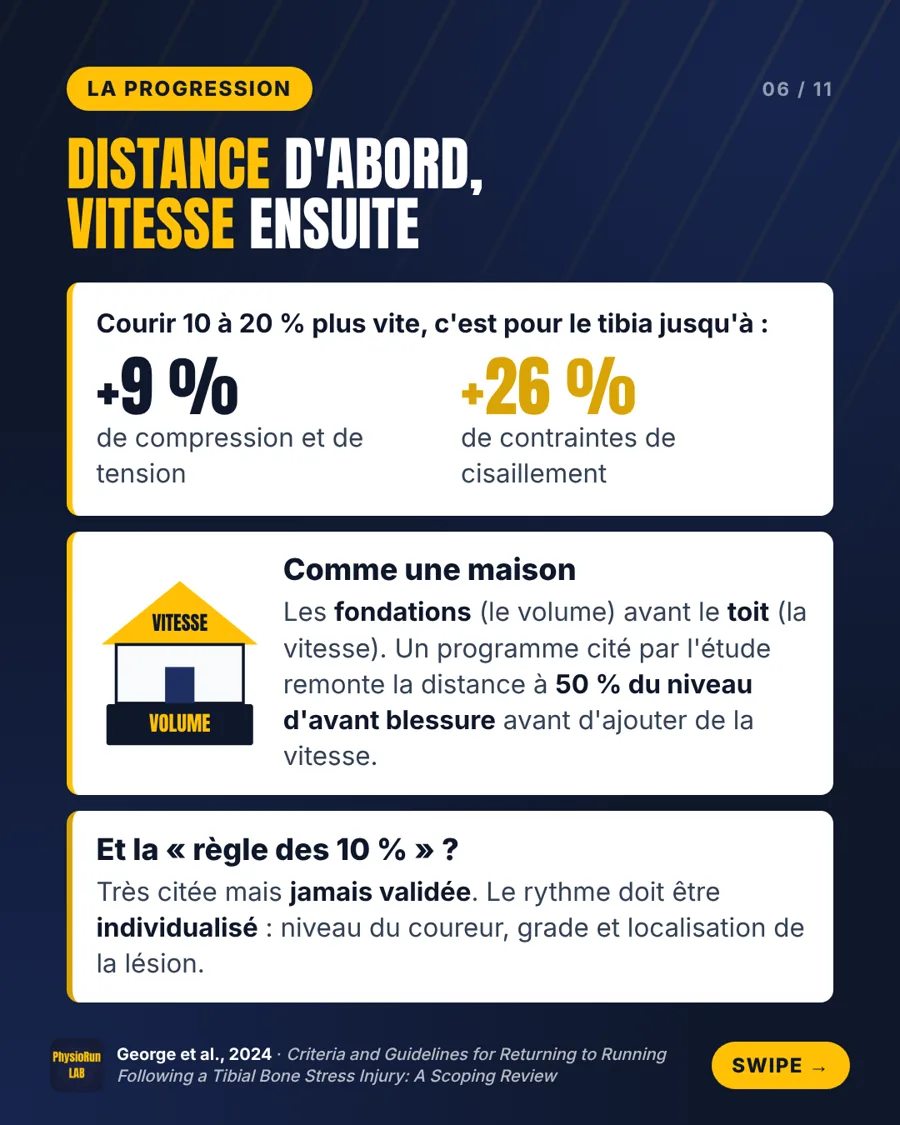 Progression après une fracture de fatigue du tibia : courir plus vite augmente les contraintes tibiales, la distance doit progresser avant la vitesse